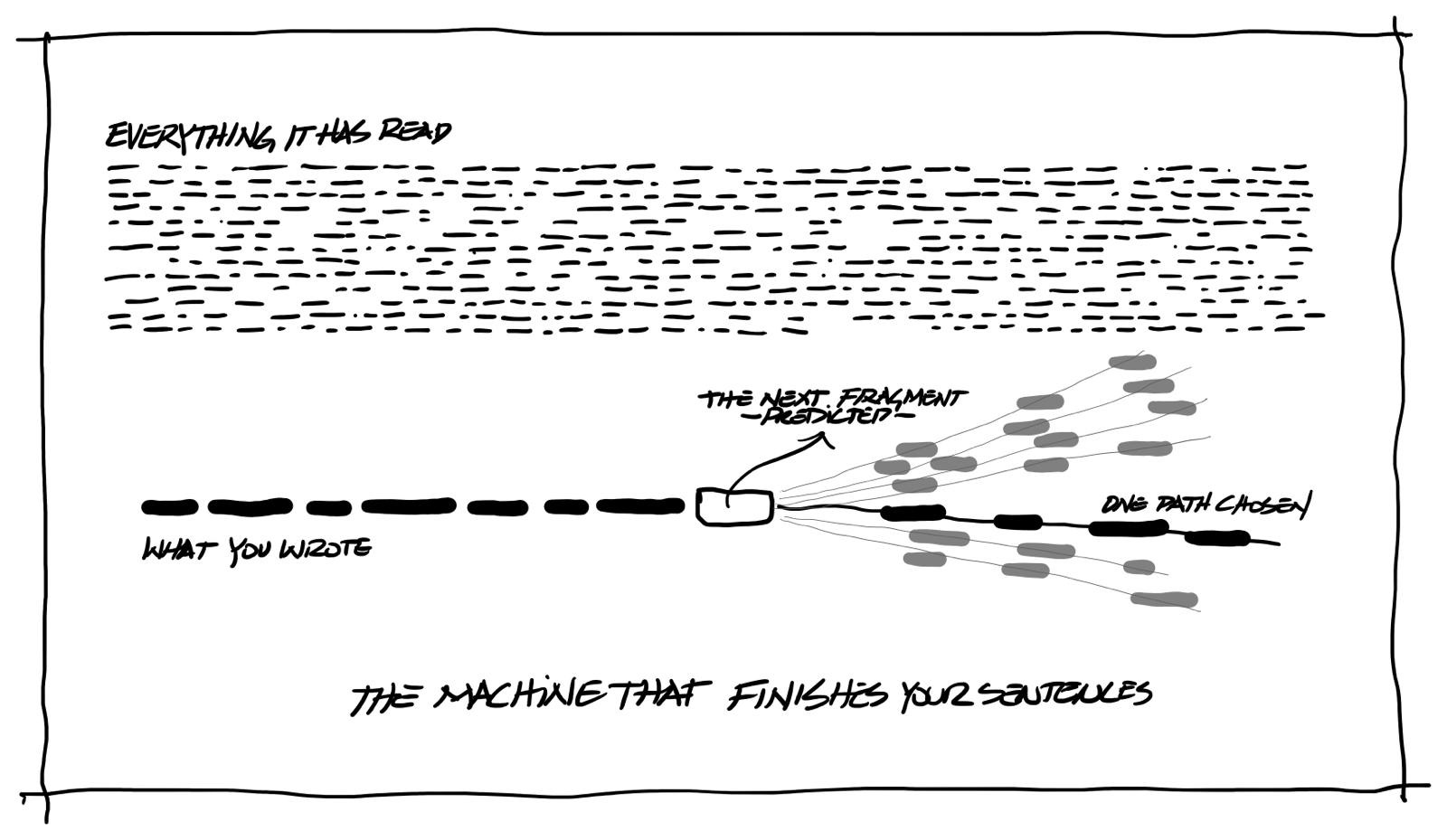 Sketch 1: how an LLM prediction machine works