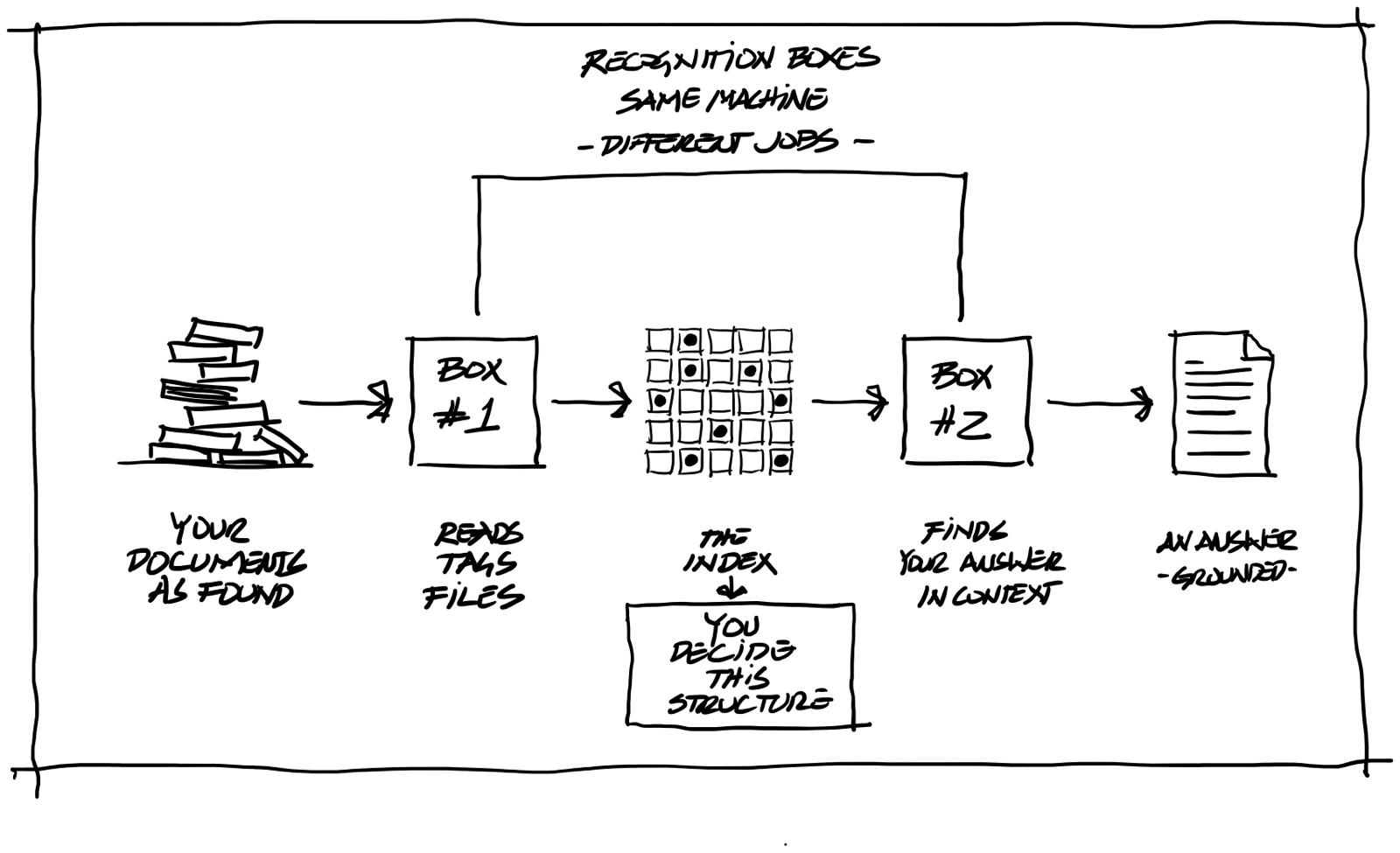 Sketch 3: the trap of accelerating the wrong process